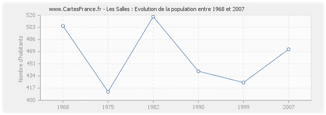 Population Les Salles